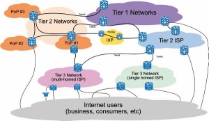 Internetna omrežja delimo na tri ravni (Tier 1, Tier 2, Tier 3) glede na njihov domet in velikost. Slika: Wikipedija